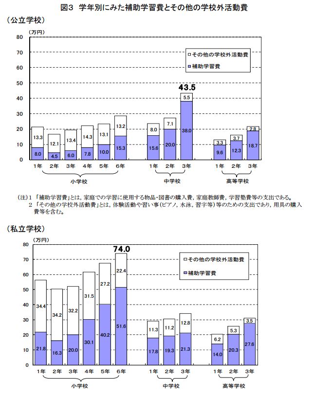文部科学省:平成26年度 子供の学習費調査結果